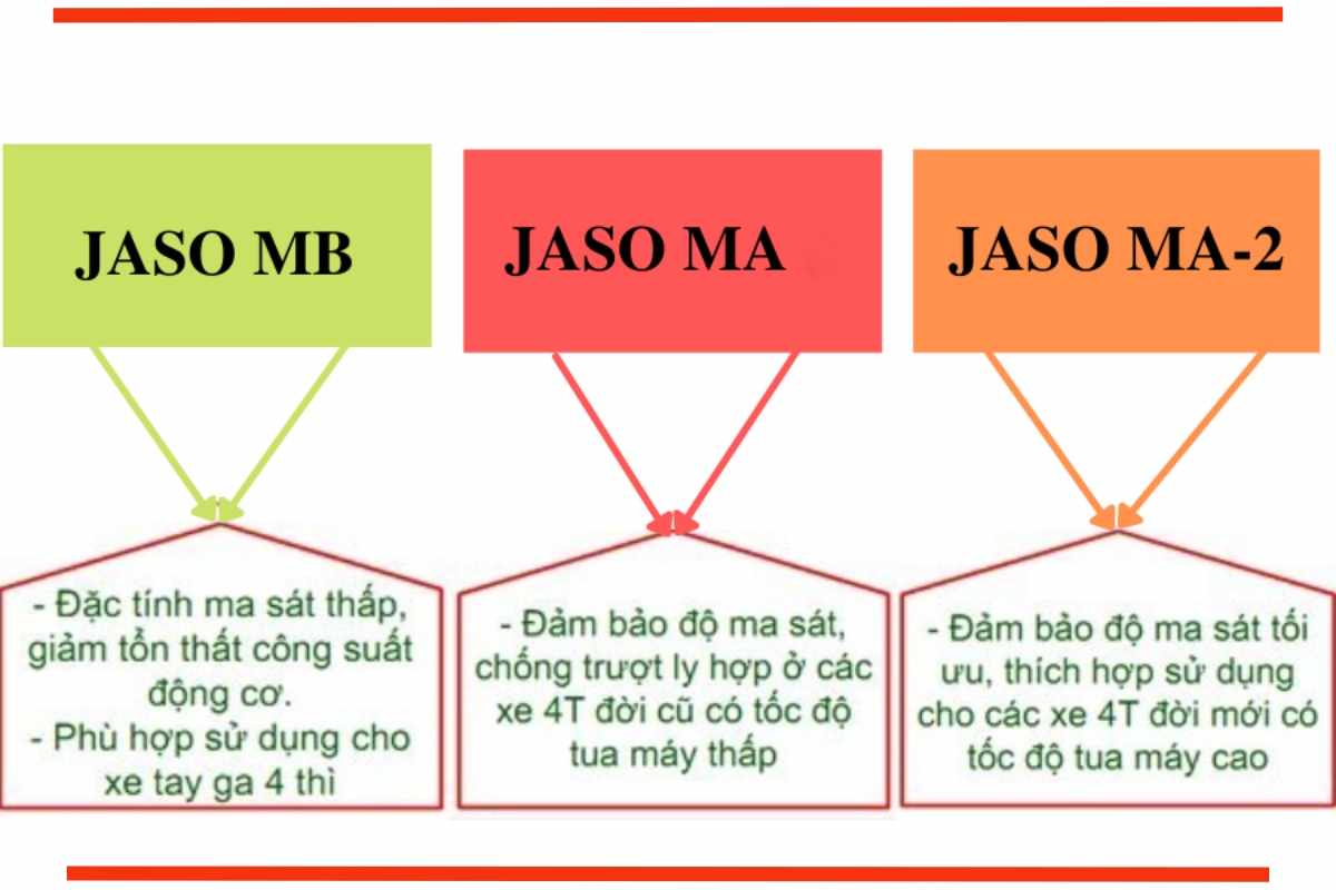Phân loại dầu nhớt dựa trên tiêu chuẩn JASO